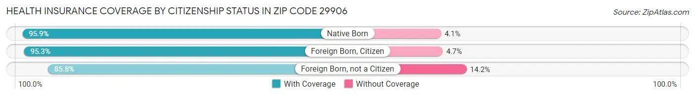 Health Insurance Coverage by Citizenship Status in Zip Code 29906