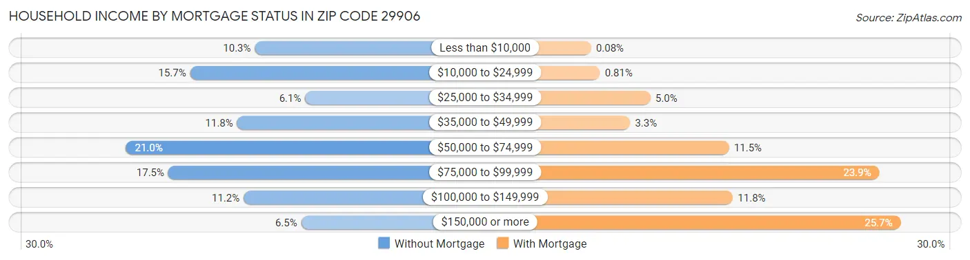 Household Income by Mortgage Status in Zip Code 29906