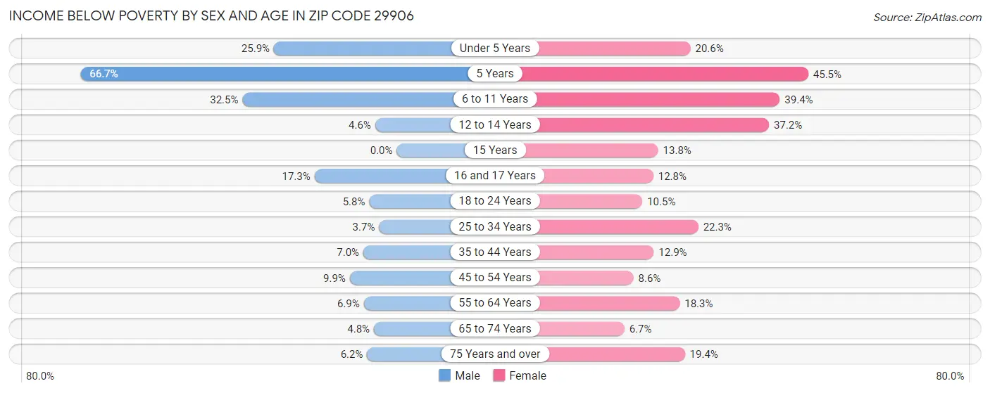 Income Below Poverty by Sex and Age in Zip Code 29906