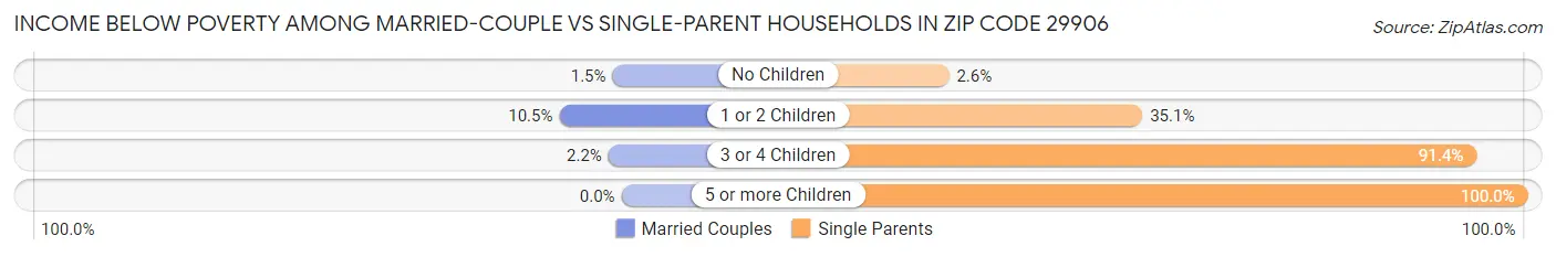 Income Below Poverty Among Married-Couple vs Single-Parent Households in Zip Code 29906