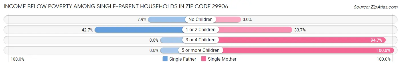 Income Below Poverty Among Single-Parent Households in Zip Code 29906
