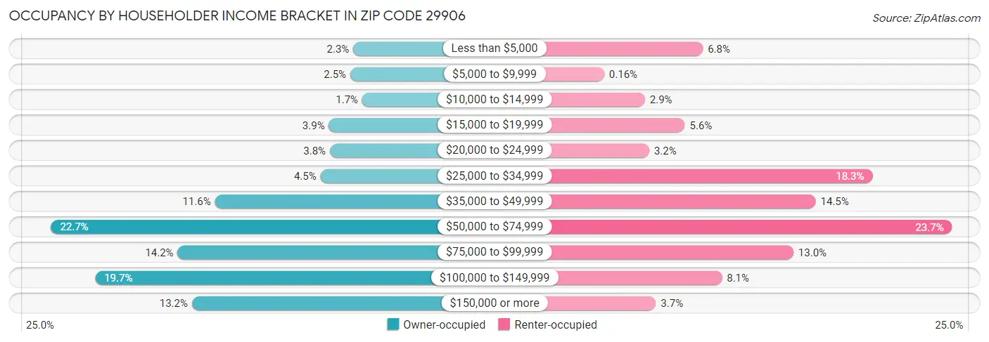 Occupancy by Householder Income Bracket in Zip Code 29906