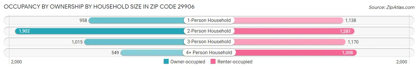Occupancy by Ownership by Household Size in Zip Code 29906
