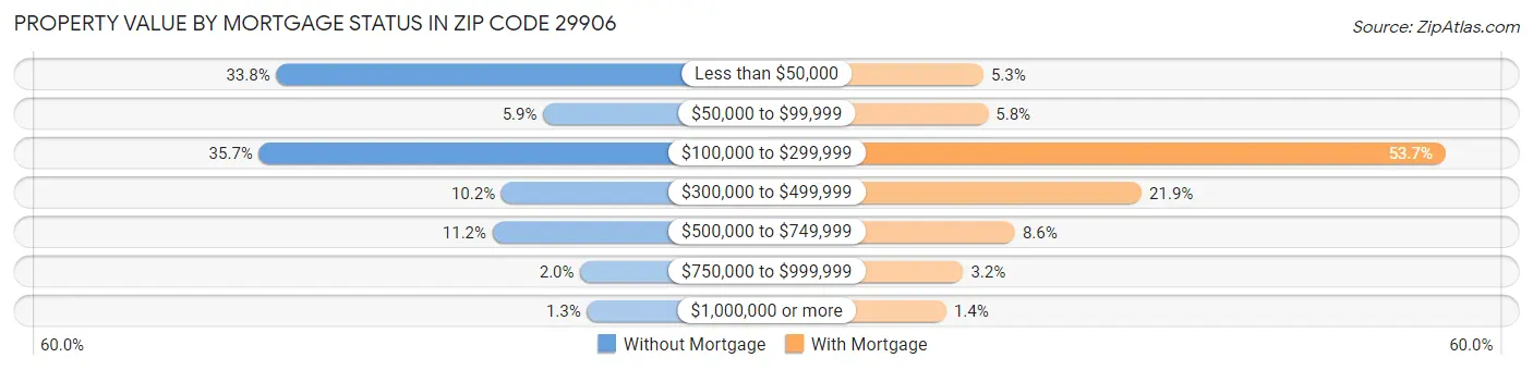 Property Value by Mortgage Status in Zip Code 29906