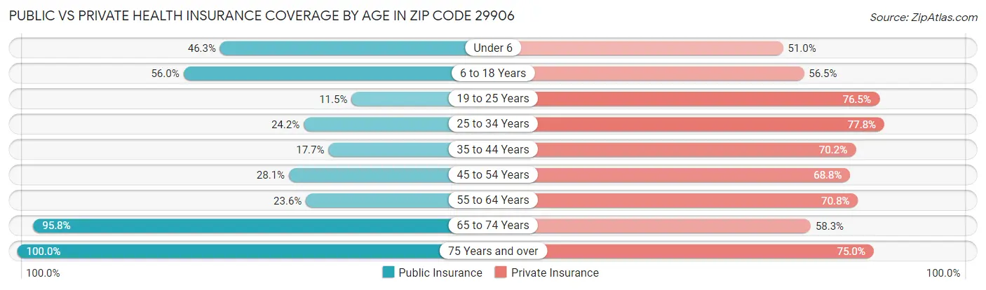 Public vs Private Health Insurance Coverage by Age in Zip Code 29906