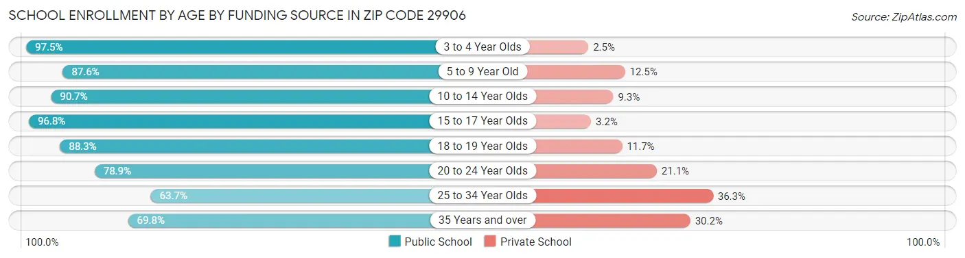 School Enrollment by Age by Funding Source in Zip Code 29906