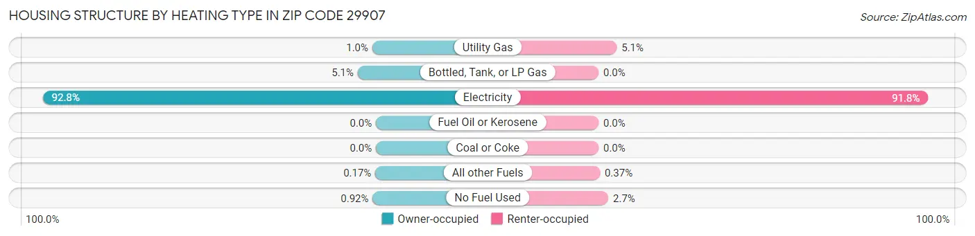 Housing Structure by Heating Type in Zip Code 29907