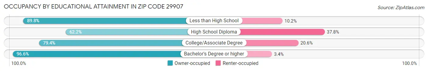 Occupancy by Educational Attainment in Zip Code 29907