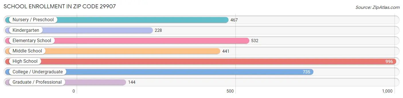 School Enrollment in Zip Code 29907