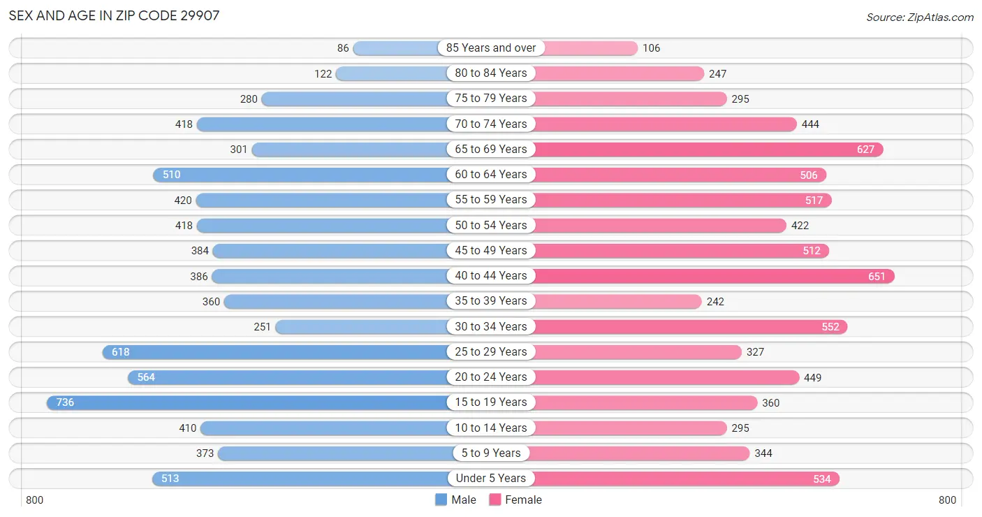 Sex and Age in Zip Code 29907