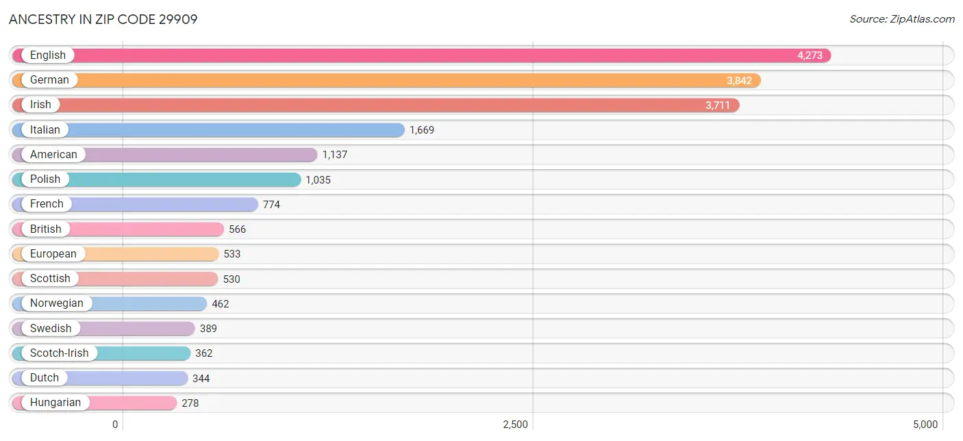 Ancestry in Zip Code 29909