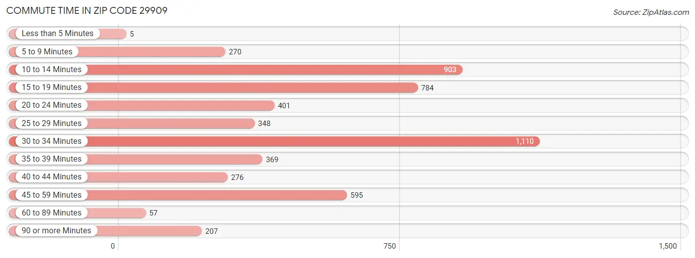 Commute Time in Zip Code 29909