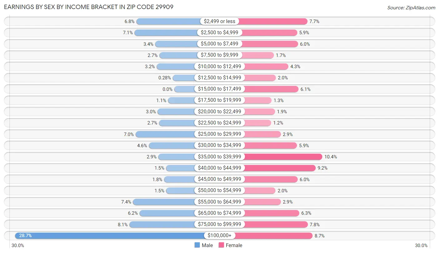 Earnings by Sex by Income Bracket in Zip Code 29909