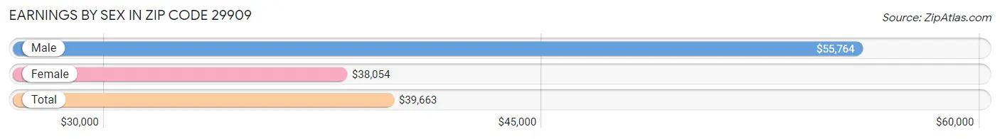 Earnings by Sex in Zip Code 29909