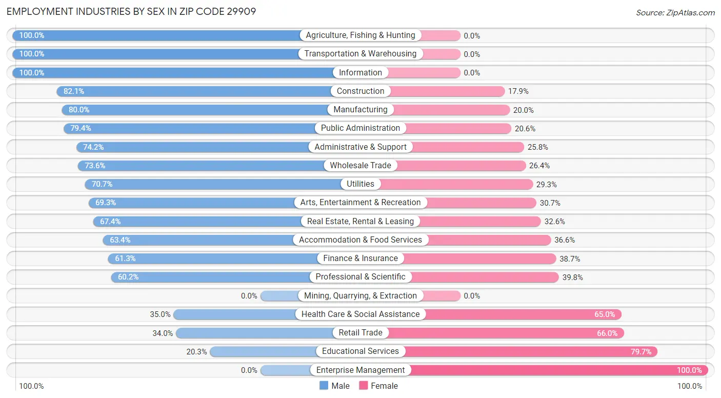 Employment Industries by Sex in Zip Code 29909