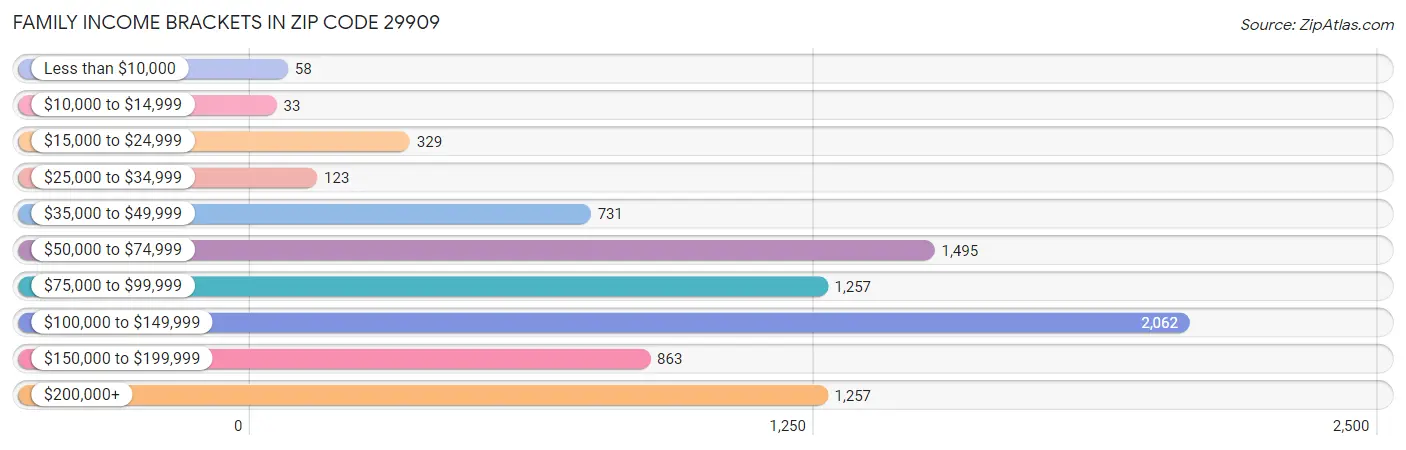 Family Income Brackets in Zip Code 29909