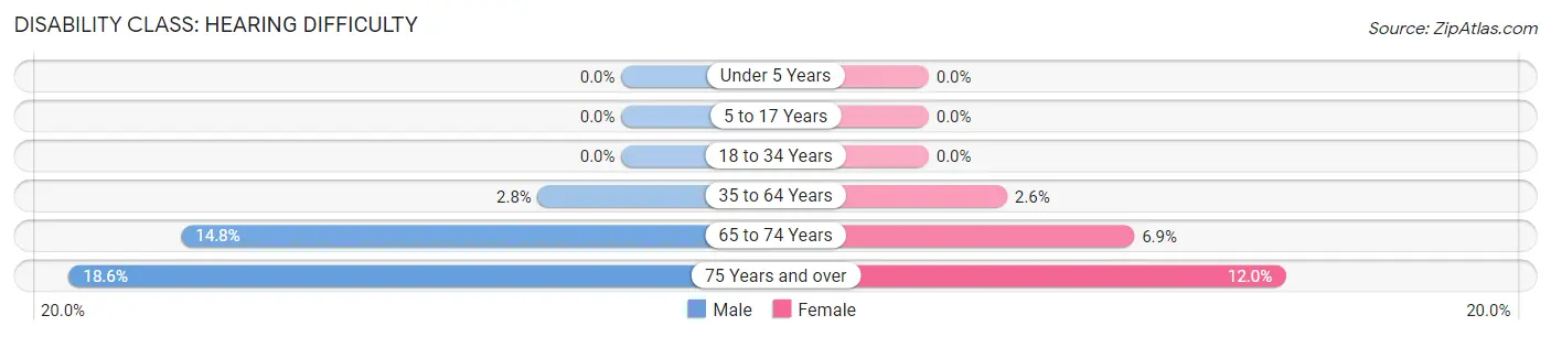 Disability in Zip Code 29909: <span>Hearing Difficulty</span>