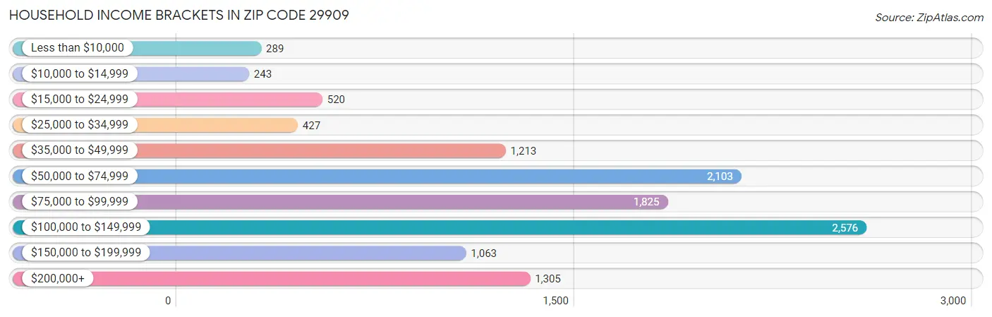 Household Income Brackets in Zip Code 29909