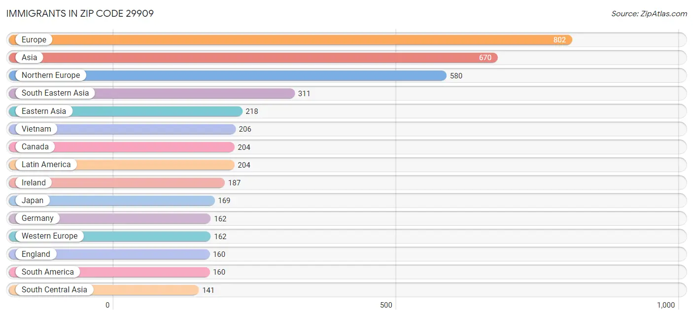 Immigrants in Zip Code 29909