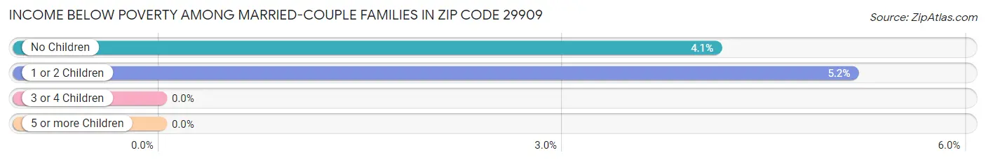 Income Below Poverty Among Married-Couple Families in Zip Code 29909