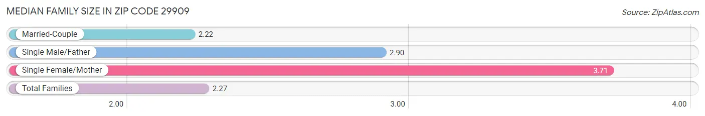 Median Family Size in Zip Code 29909