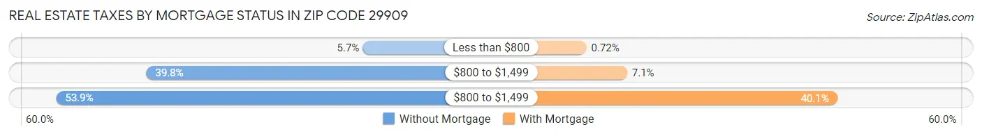 Real Estate Taxes by Mortgage Status in Zip Code 29909