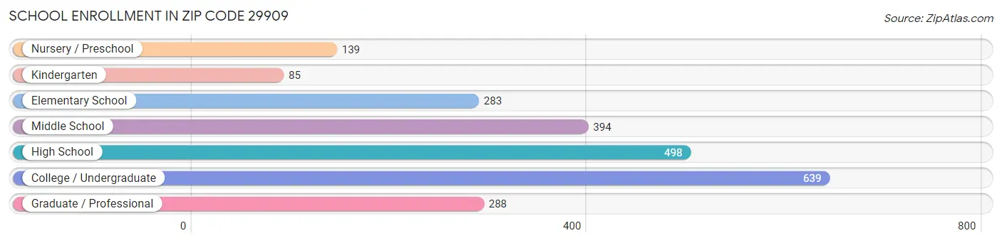 School Enrollment in Zip Code 29909