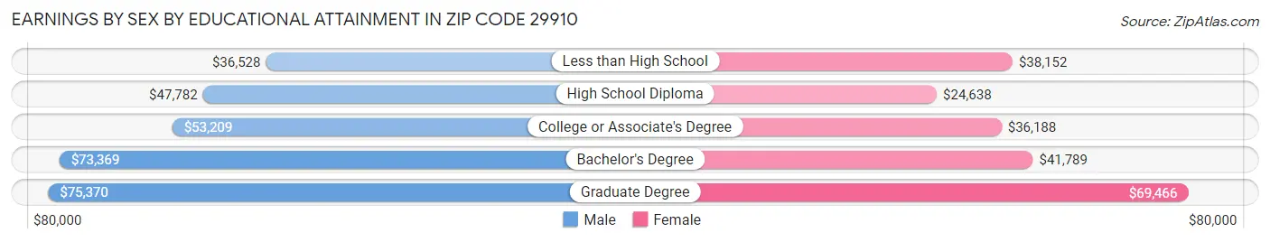 Earnings by Sex by Educational Attainment in Zip Code 29910
