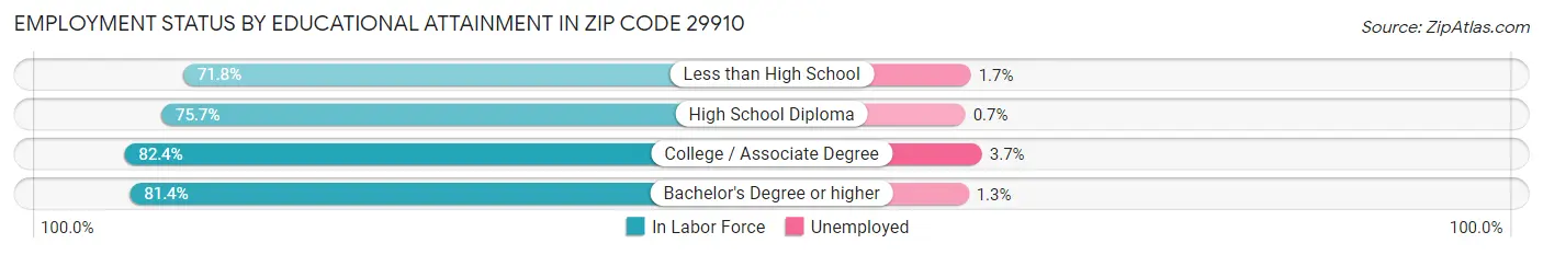 Employment Status by Educational Attainment in Zip Code 29910