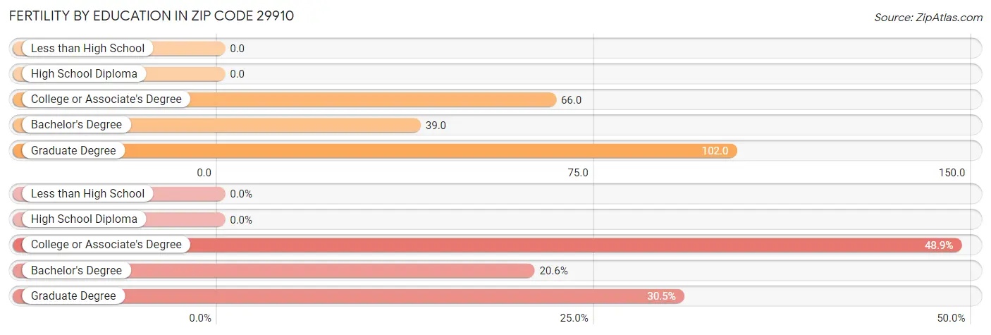 Female Fertility by Education Attainment in Zip Code 29910