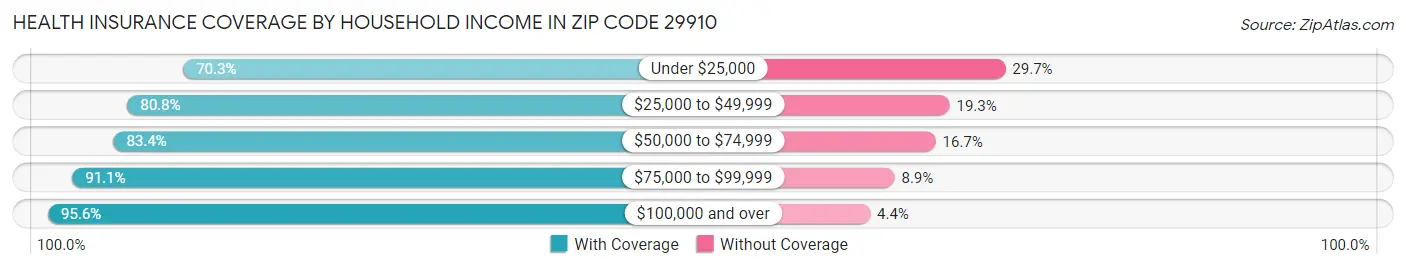 Health Insurance Coverage by Household Income in Zip Code 29910