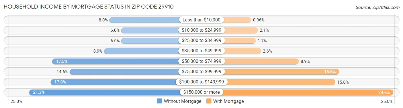 Household Income by Mortgage Status in Zip Code 29910