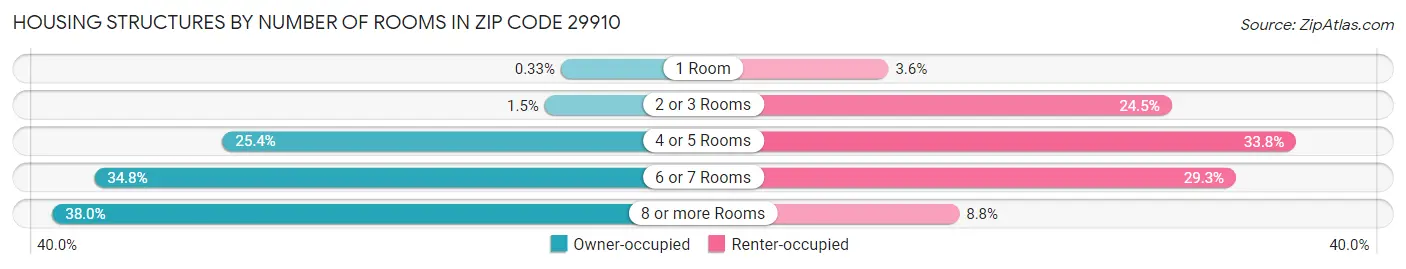 Housing Structures by Number of Rooms in Zip Code 29910