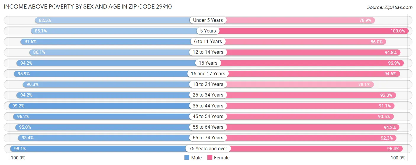 Income Above Poverty by Sex and Age in Zip Code 29910