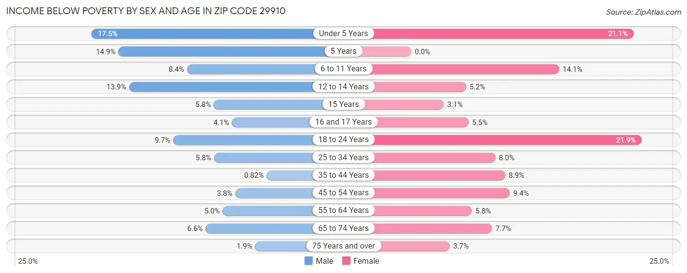Income Below Poverty by Sex and Age in Zip Code 29910