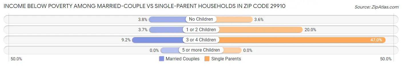 Income Below Poverty Among Married-Couple vs Single-Parent Households in Zip Code 29910