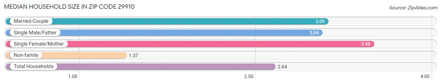 Median Household Size in Zip Code 29910