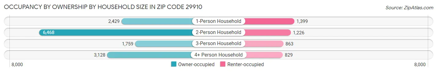 Occupancy by Ownership by Household Size in Zip Code 29910