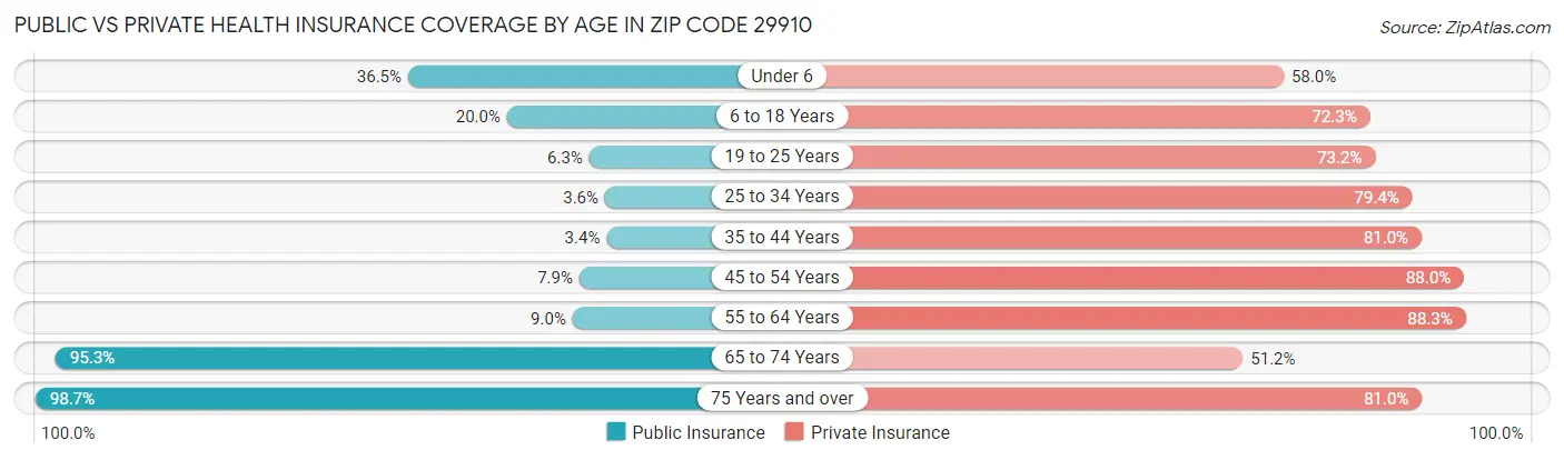 Public vs Private Health Insurance Coverage by Age in Zip Code 29910