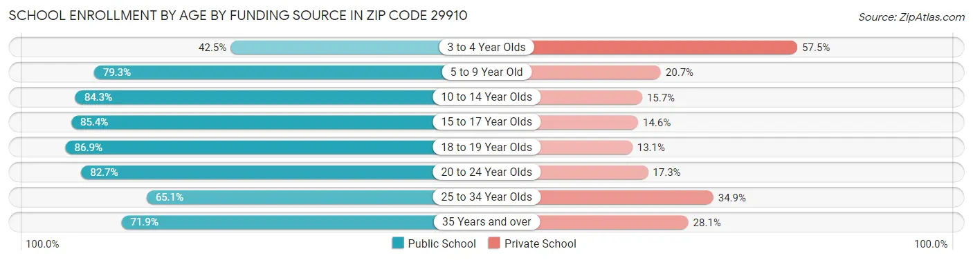 School Enrollment by Age by Funding Source in Zip Code 29910