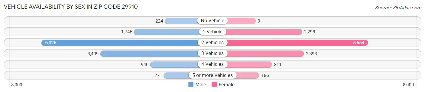 Vehicle Availability by Sex in Zip Code 29910
