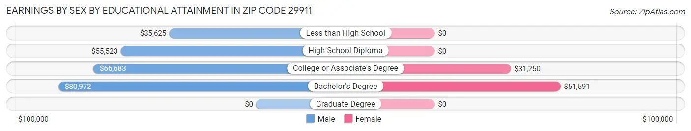 Earnings by Sex by Educational Attainment in Zip Code 29911