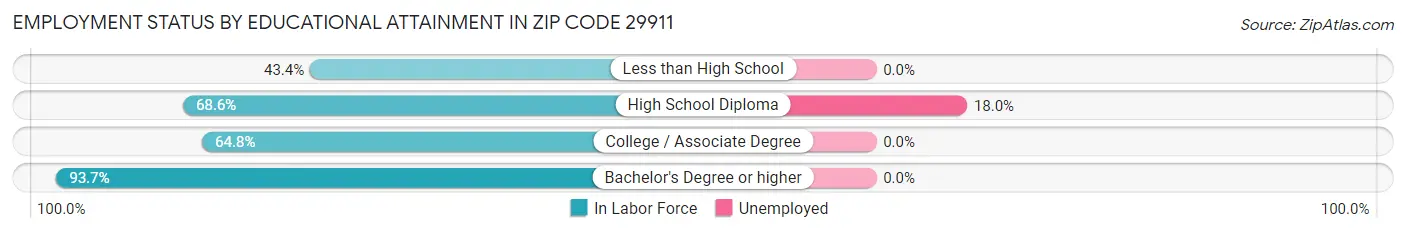 Employment Status by Educational Attainment in Zip Code 29911