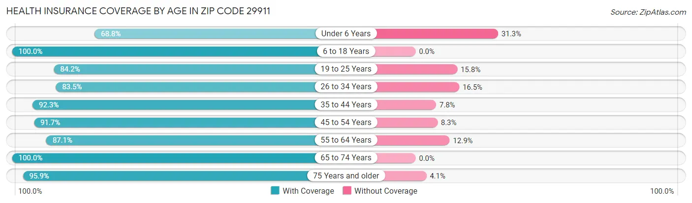 Health Insurance Coverage by Age in Zip Code 29911