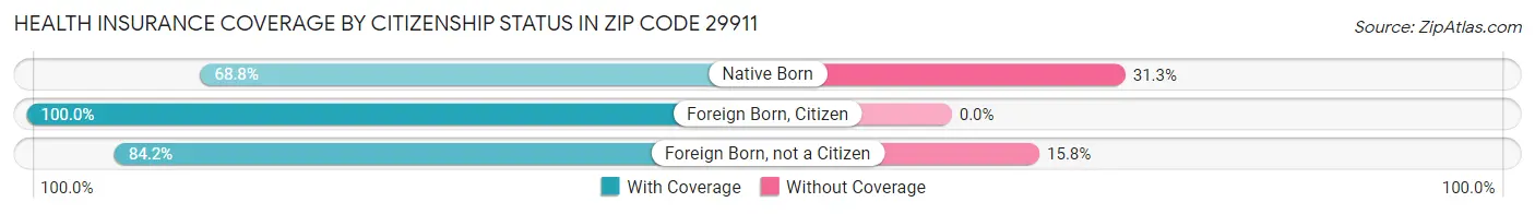 Health Insurance Coverage by Citizenship Status in Zip Code 29911