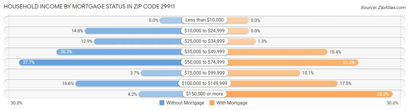 Household Income by Mortgage Status in Zip Code 29911