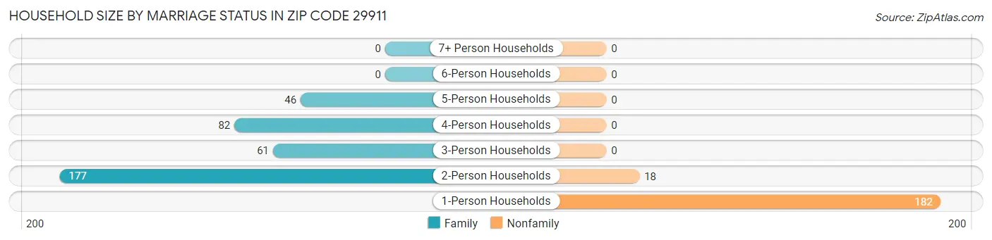 Household Size by Marriage Status in Zip Code 29911