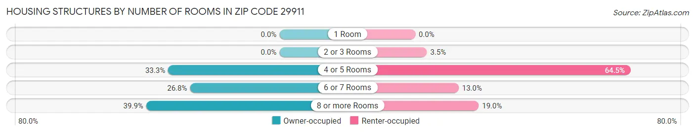 Housing Structures by Number of Rooms in Zip Code 29911