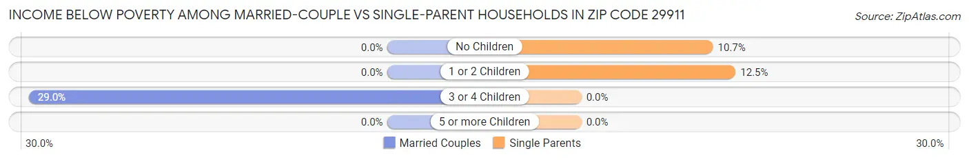Income Below Poverty Among Married-Couple vs Single-Parent Households in Zip Code 29911