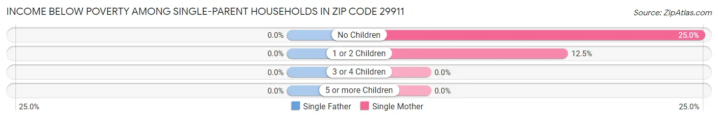 Income Below Poverty Among Single-Parent Households in Zip Code 29911